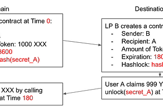 Cross-L2 Bridge: Hashed Timelock Contract vs Delayed-Proved Timelock Contract