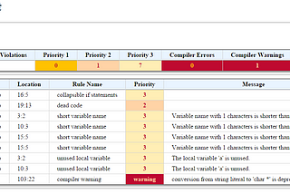 Integration into building process and results preview of PVS-Studio and OCLint