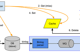 Eventual Consistency in Cache Update with Read/Write Split