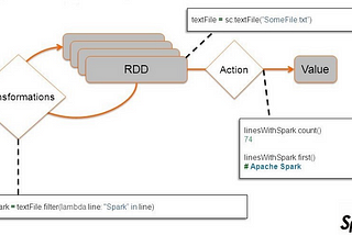 Actions and transformation in apache spark with python.