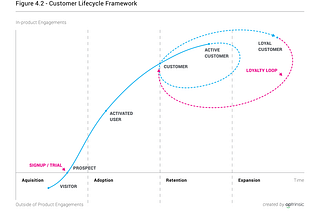 product-led growth — customer lifecycle framework
