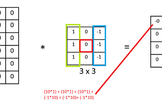 Convolutional Neural Networks(CNN)