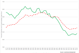 8. Labor force participation