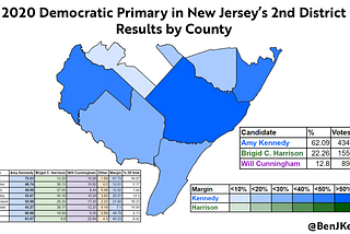 Ben’s NJ Congressional Primary Result Rundown