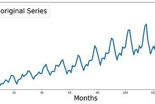 Tuning ARIMA for Forecasting: An Easy Approach in Python