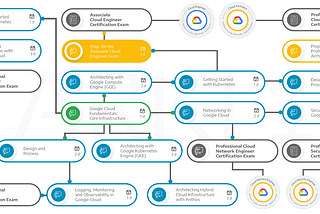 Roadmap to Crack Associate Cloud engineer Certification (GCP) 🚀