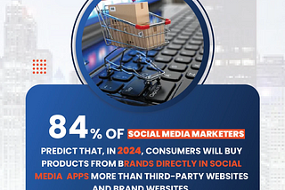 84% of social media marketers predict that, in 2024, consumers will buy products from brands directly in social media apps more than third-party websites and brand websites.