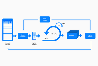 Scaled Agile. Introduction to Scaling Agile practices.