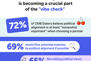 Do politics matter in dating? 72% of CMB Daters think so