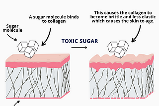 Cracking the Glycation Puzzle: Connecting Diabetes, Complications, and Prevention