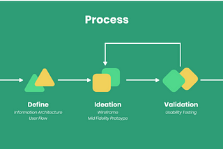 How to Create Your Design Process