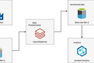 Data Engineering With Covid-19 Data Pipeline On Azure.