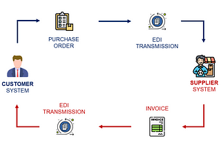 What is EDI? Electronic Data Interchange