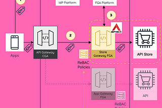 Mastering Access Control: Low-Code Authorization with ReBAC, Decoupling Patterns and Policy as Code