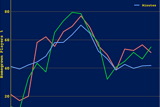 Barça Analytics Part 3 — Homegrown Players and the Impact of Messi