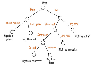 Decision Trees