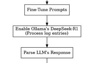 DeepSeek LLM + Wazuh + AWS Detections