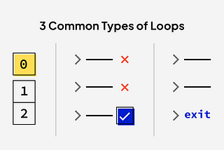 Picture showing illustrations of counter-based, input-validation and sentinel-controlled loops, respectively.