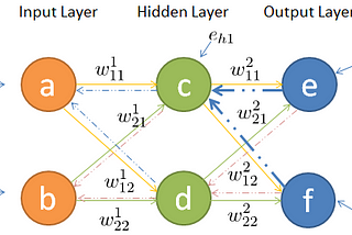 Deep Neural Networks