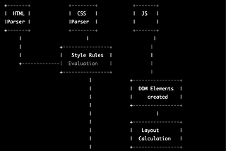 DOM redering diagram