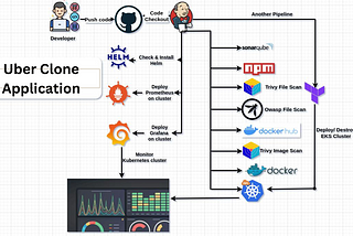 AutomateHub: CI/CD Blueprint for RideShare Replica with Proactive Monitoring Implementation…