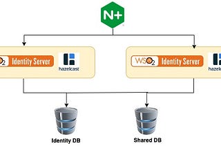 WSO2 Identity Server Cluster Setup