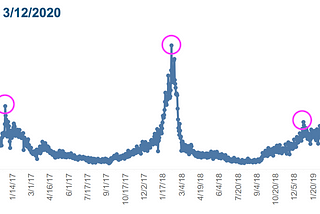 Seasonal peaks highlighted in influenza-like illness in ER visits in NYC from 2016 to present