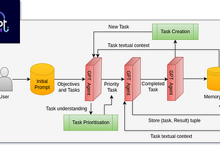 Extract Valuable Insights from Your Data Using AutoGPT with Qdrant