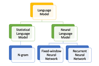 Natural Language Processing : Language Model & Recurrent Neural Network (RNN)