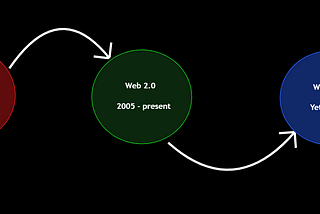 Web 3.0 : Definition and Top Watchlist Cryptocurrencies