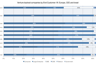 How does the Polish Startup Ecosystem compare to the West?