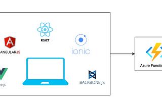 Azure Function App as the Backend API for WebApps (ReactJS)