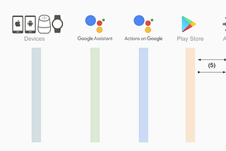 Digital Goods Transaction of Actions on Google (Consume Products)