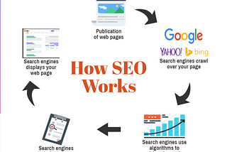 How to Improve Ranking of Web Pages in Search Engines Organically?