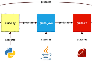 How to write your first Quine program