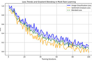 Understanding Local Loss, Focal Loss, and Gradient Blending in Multi-Task Learning
