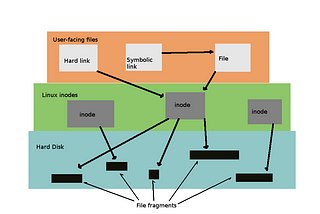 What is the difference between a symbolic (aka soft) link and a hard link?