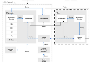 Utilize OpenShift to manage external services metrics