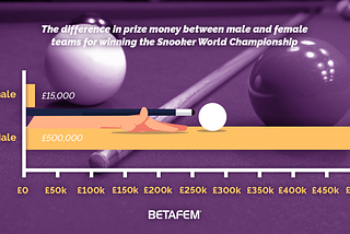 Sporting prize fund disparities between men and women