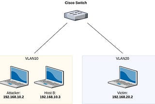 VLAN hopping via DTP (Dynamic Trunking Protocol) using Yersinia