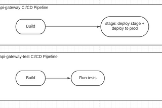 Integration testing with Wiremock