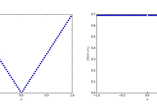 Some advances in the field of GAN