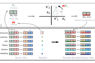 Understanding Positional Embeddings in Transformers: From Absolute to Rotary