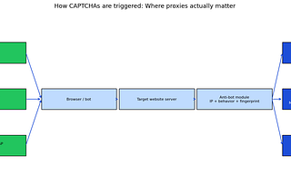 How CAPTCHAs are triggered: Where proxies matter