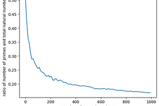 Sieve of Eratosthenes’ method of finding prime numbers: a python code