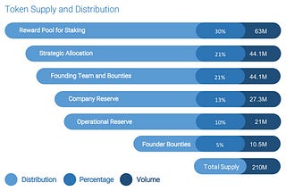 RiseNode’s Tokenomics