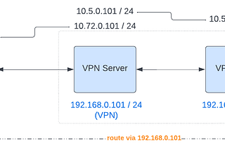 Develop your own VPN: Smoke test with Github Actions