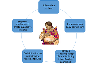 The role of breastfeeding in the prevention of mother-to-child transmission of HIV