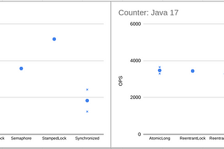 Micro-benchmarks of some concurrency features in Java 8, 11, 17 and 21