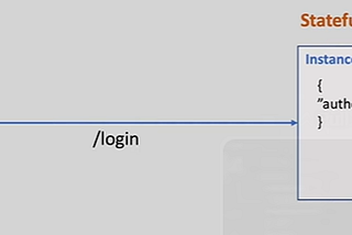 Understanding Stateful vs Stateless application with example scenario